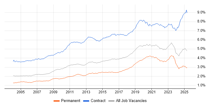 Job vacancy trend for Migration in England Job vacancy trend for Migration in England