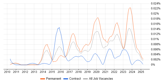 Job vacancy trend for MikroTik in England Job vacancy trend for MikroTik in England