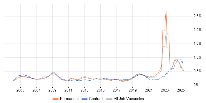 Job vacancy trend for Military in England Job vacancy trend for Military in England