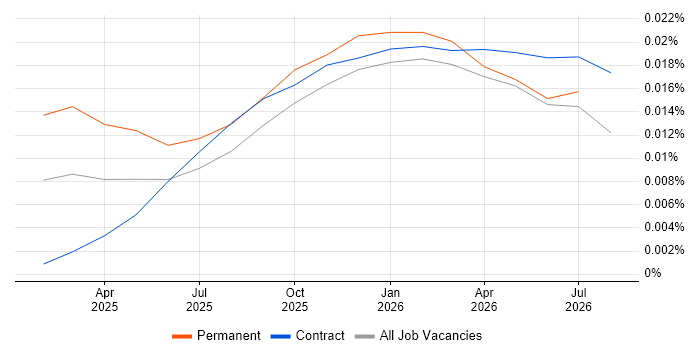 Milvus job vacancy trend in England