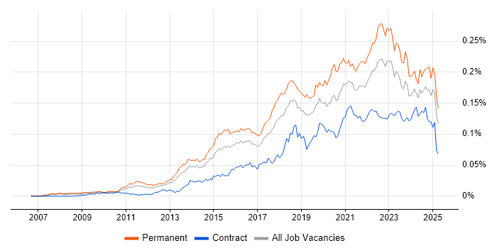 Job vacancy trend for Mimecast in England