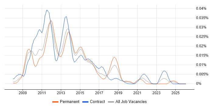 Mingle job vacancy trend in England