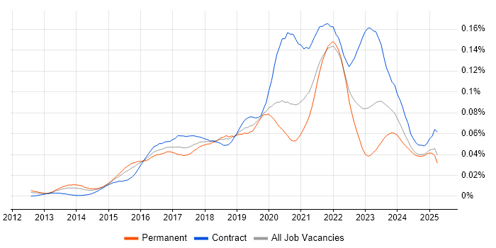 Job vacancy trend for Minimum Viable Product in England Job vacancy trend for Minimum Viable Product in England