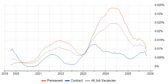 MinIO job vacancy trend in England