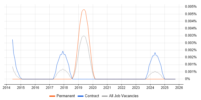 Miracast job vacancy trend in England