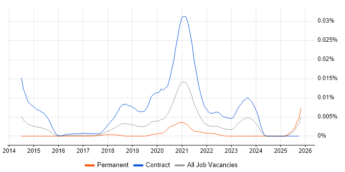Mirantis job vacancy trend in England