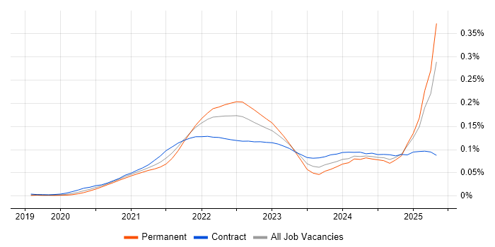 Job vacancy trend for Miro in England Job vacancy trend for Miro in England