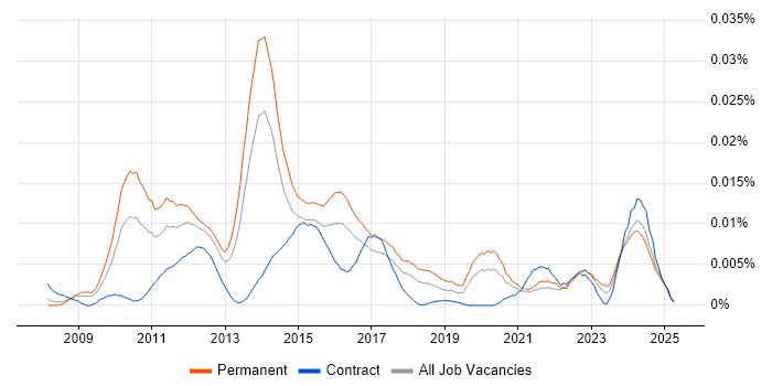 Job vacancy trend for MIS ActiveH in England Job vacancy trend for MIS ActiveH in England