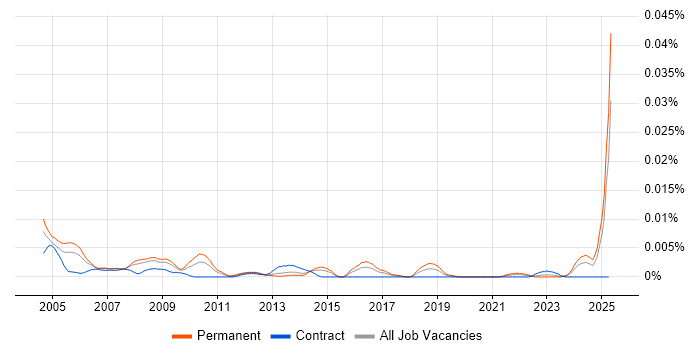 Job vacancy trend for MIS Administrator in England Job vacancy trend for MIS Administrator in England