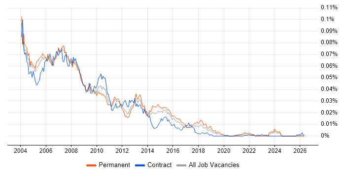 MIS Analyst job vacancy trend in England