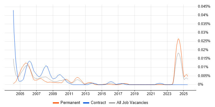 Job vacancy trend for MIS Consultant in England