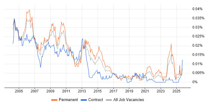 MIS Manager job vacancy trend in England