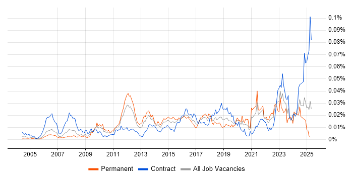 Job vacancy trend for MISRA C in England Job vacancy trend for MISRA C in England