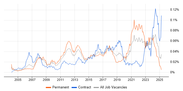 Job vacancy trend for MISRA in England Job vacancy trend for MISRA in England