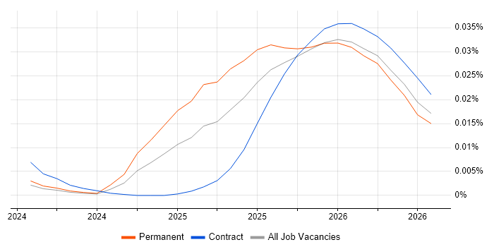 Mistral job vacancy trend in England