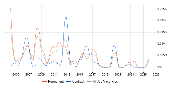 Misys Equation job vacancy trend in England