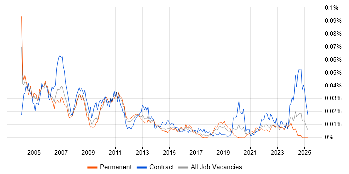 Job vacancy trend for Misys Midas in England Job vacancy trend for Misys Midas in England