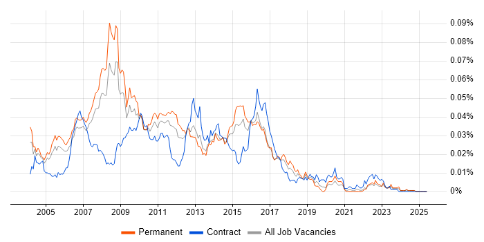 Job vacancy trend for Misys in England