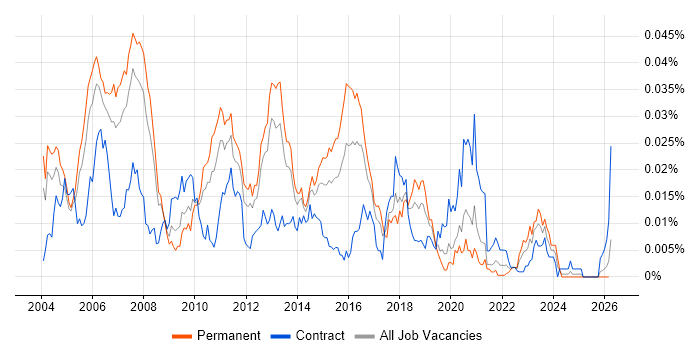 Mitel Engineer job vacancy trend in England