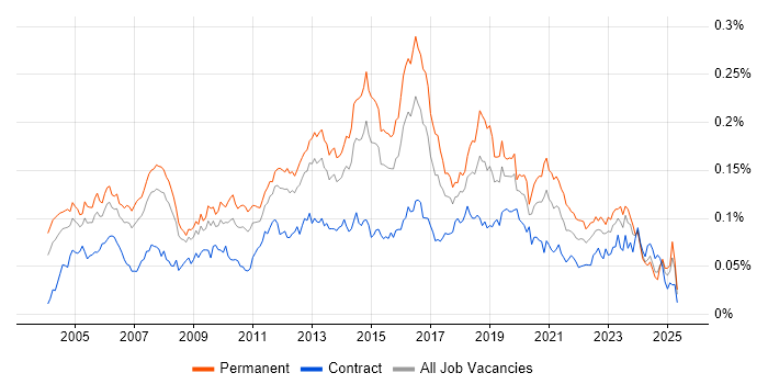 Job vacancy trend for Mitel in England Job vacancy trend for Mitel in England