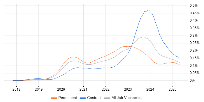 Job vacancy trend for MITRE ATT&CK in England Job vacancy trend for MITRE ATT&CK in England