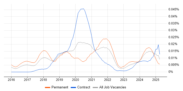Job vacancy trend for Mixed Reality in England Job vacancy trend for Mixed Reality in England