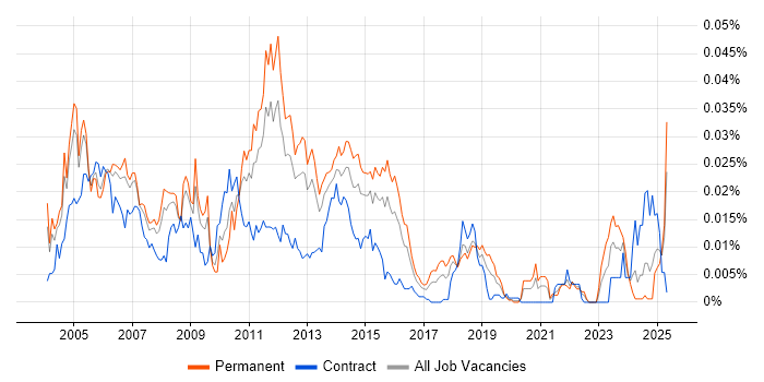 Job vacancy trend for MKS in England Job vacancy trend for MKS in England