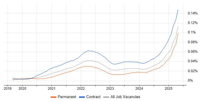 Job vacancy trend for MLflow in England Job vacancy trend for MLflow in England