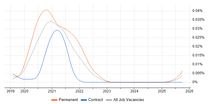 ML.NET job vacancy trend in England