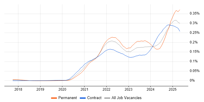 Job vacancy trend for MLOps in England Job vacancy trend for MLOps in England