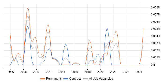 MMIC job vacancy trend in England