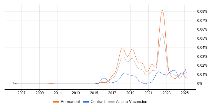 Job vacancy trend for Mob Programming in England Job vacancy trend for Mob Programming in England