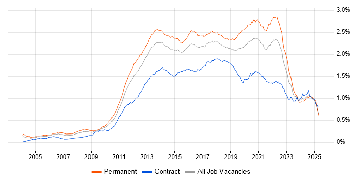 Job vacancy trend for Mobile App in England Job vacancy trend for Mobile App in England
