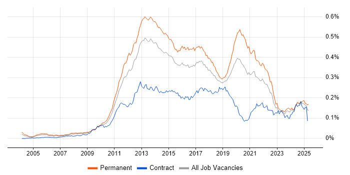 Job vacancy trend for Mobile Application Development in England Job vacancy trend for Mobile Application Development in England