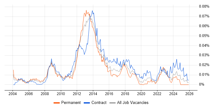 Mobile Architect job vacancy trend in England