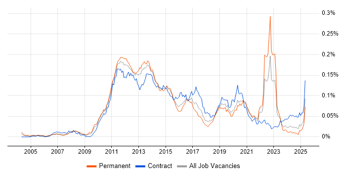 Job vacancy trend for Mobile Banking in England Job vacancy trend for Mobile Banking in England