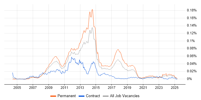 Job vacancy trend for Mobile Broadband in England Job vacancy trend for Mobile Broadband in England
