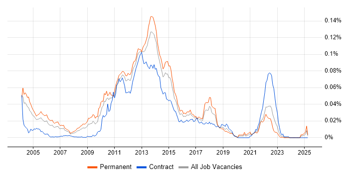 Job vacancy trend for Mobile Commerce in England