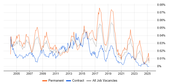 Job vacancy trend for Mobile Computing in England Job vacancy trend for Mobile Computing in England