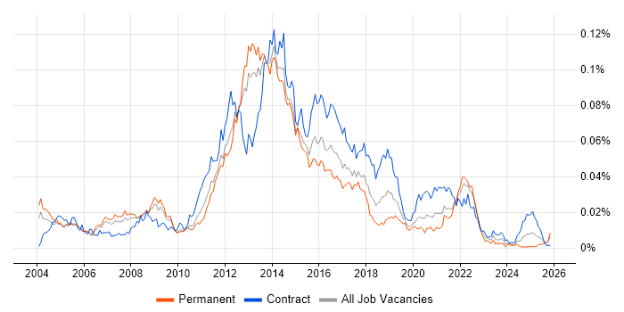 Mobile Designer job vacancy trend in England