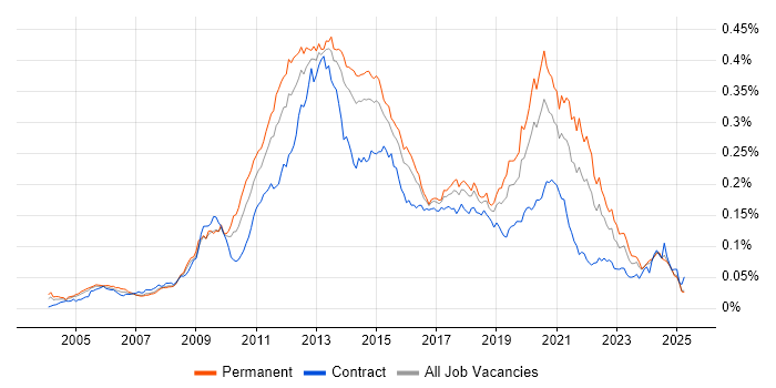 Job vacancy trend for Mobile Developer in England Job vacancy trend for Mobile Developer in England