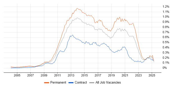 Job vacancy trend for Mobile Development in England Job vacancy trend for Mobile Development in England