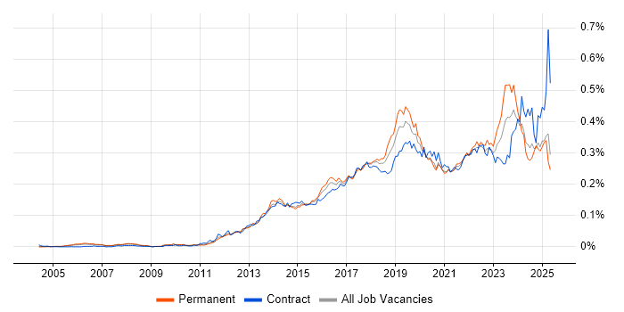 Job vacancy trend for Mobile Device Management in England Job vacancy trend for Mobile Device Management in England