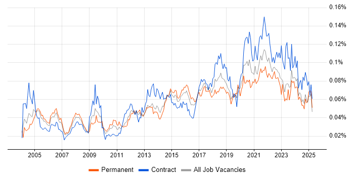 Job vacancy trend for Mobile Engineer in England Job vacancy trend for Mobile Engineer in England