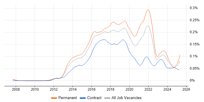 Job vacancy trend for Mobile First in England Job vacancy trend for Mobile First in England
