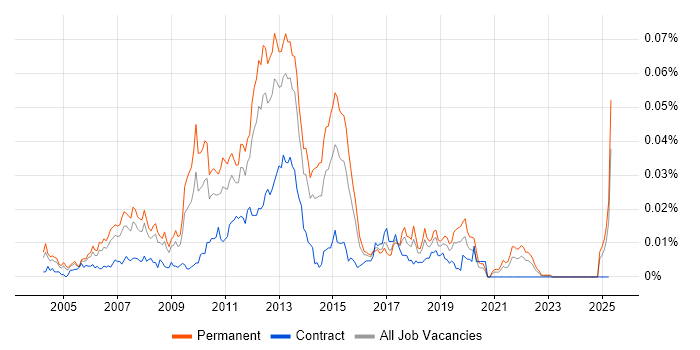 Job vacancy trend for Mobile Marketing in England Job vacancy trend for Mobile Marketing in England