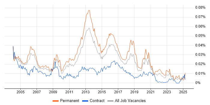 Job vacancy trend for Mobile Product Manager in England Job vacancy trend for Mobile Product Manager in England