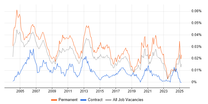 Job vacancy trend for Mobile Software Engineer in England Job vacancy trend for Mobile Software Engineer in England