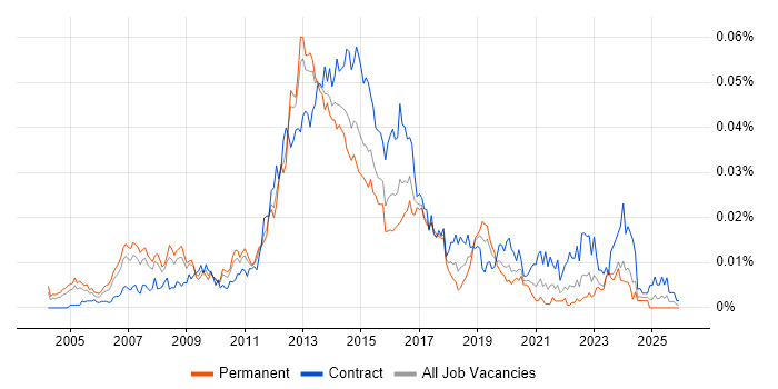 Mobile Solutions Architect job vacancy trend in England