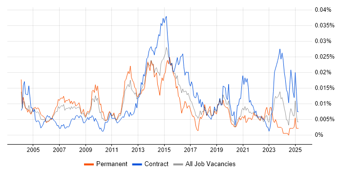 Job vacancy trend for Mobile Specialist in England Job vacancy trend for Mobile Specialist in England